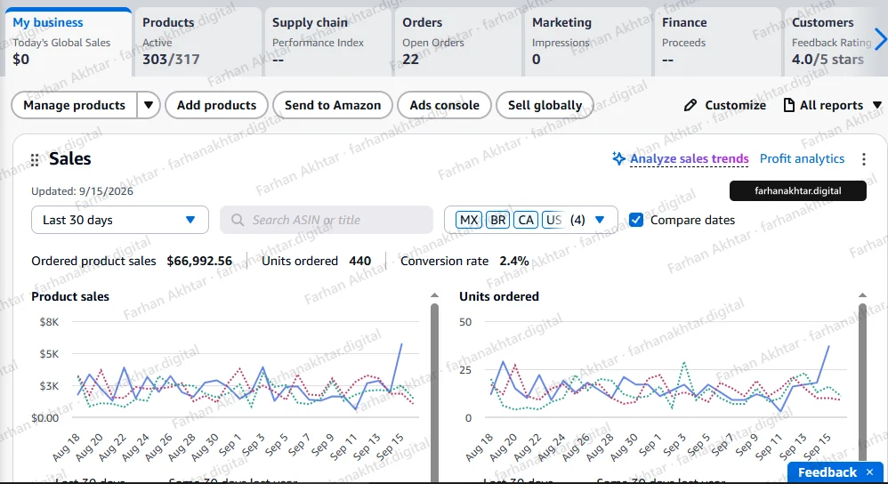 Amazon Seller Central dashboard for an Amazon store, store name hidden. Sales panel for the last 30 days (updated 9/15/2026), marketplaces MX, BR, CA and US: ordered product sales $66,992.56, 440 units ordered, conversion rate 2.4%. Tiles show 303/317 active products, 22 open orders and a 4.0/5 star feedback rating. An arrow points at the figure named in the caption.