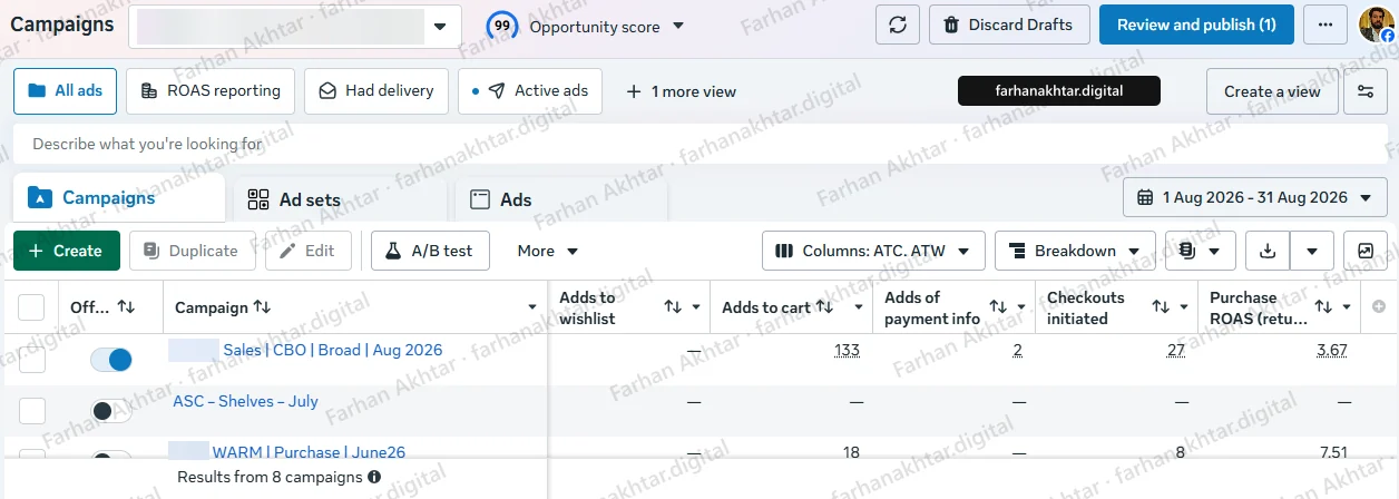Meta Ads Manager campaigns table for 1 to 31 August 2026, account name hidden. A broad sales campaign, switched on, shows 133 adds to cart, 2 adds of payment info, 27 checkouts initiated and a purchase ROAS of 3.67. A warm purchase campaign shows 18 adds to cart, 8 checkouts initiated and a purchase ROAS of 7.51. A third campaign, 'ASC – Shelves – July', is off with no data. The footer reads 'Results from 8 campaigns'. An arrow points at the figure named in the caption.