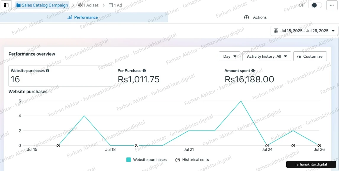 Meta Ads Manager performance overview for a campaign named Sales Catalog Campaign, 15 to 26 July 2025: 16 website purchases, Rs1,011.75 per purchase, Rs16,188.00 spent. A daily line chart of website purchases rises and falls from day to day, with its highest day between 21 and 24 July. An arrow points at the figure named in the caption.