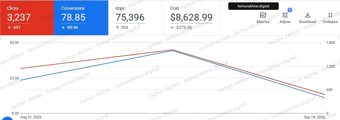 Google Ads campaigns overview, Aug 31 to Sep 14, 2026: 3,237 clicks (down 497), 78.85 conversions (down 99.96), 75,396 impressions (up 354) and $8,628.99 cost (down $279.06), with a line chart of conversions and clicks that peaks mid-period and is lowest at Sep 14. An arrow points at the figure named in the caption.