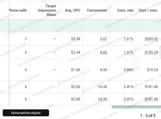 Google Ads campaign table with three campaigns, names cropped out. Rows: 3.67 conversions at $209.92 (1.61%), 4.83 at $155.24 (1.51%), and 8.00 at $19.23 (5.88%, $1.60 avg. CPC). Totals: 6 phone calls, $2.60 avg. CPC, 16.50 conversions, 2.41% conversion rate, $101.45 per conversion. An arrow points at the figure named in the caption.