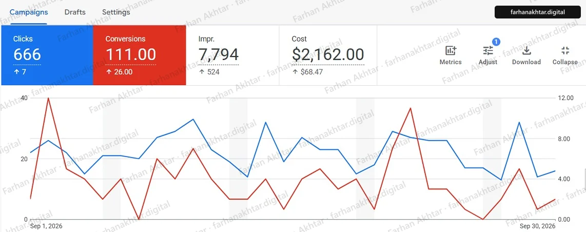 Google Ads campaigns overview for 1 to 30 September 2026 showing 666 clicks, 111.00 conversions, 7,794 impressions and $2,162.00 cost, with a daily chart of clicks and conversions. An arrow points at the figure named in the caption.