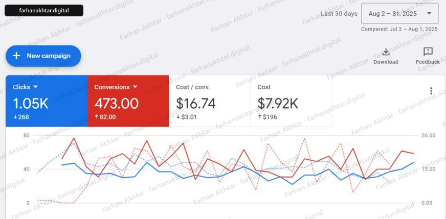 Google Ads Overview for Aug 2 – 31, 2025, compared with Jul 3 – Aug 1, 2025: 1.05K clicks (down 268), 473.00 conversions (up 82.00), $16.74 cost per conversion (down $3.01) and $7.92K cost (up $196), above a daily line chart of clicks and conversions. An arrow points at the figure named in the caption.