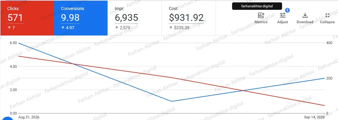 Google Ads campaigns overview for 31 August to 14 September 2026 showing 571 clicks (up 7), 9.98 conversions (up 4.97), 6,935 impressions (up 2,579) and $931.92 cost (up $235.39), with a line chart of clicks and conversions. An arrow points at the figure named in the caption.