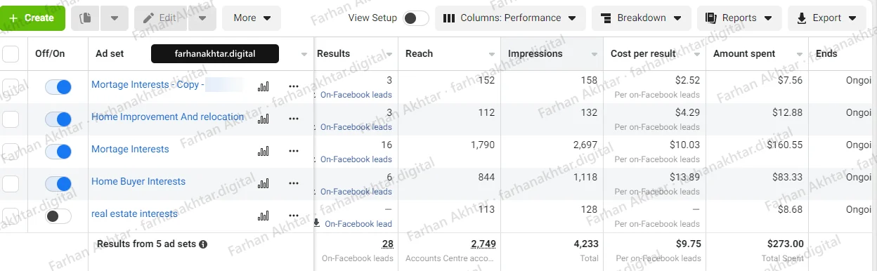 Meta Ads Manager ad set table with five interest-based ad sets, such as Mortage Interests, Home Improvement And relocation and Home Buyer Interests. Totals row: 28 on-Facebook leads, reach 2,749, 4,233 impressions, $9.75 cost per lead, $273.00 spent. An arrow points at the figure named in the caption.