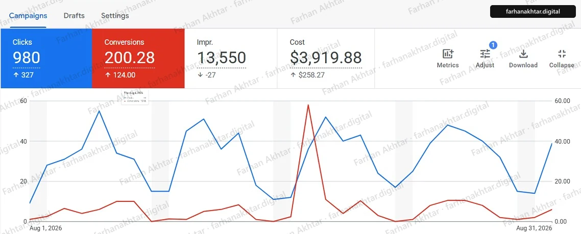 Google Ads campaigns overview for 1 to 31 August 2026 showing 980 clicks, 200.28 conversions, 13,550 impressions and $3,919.88 cost, with a daily chart of weekly click cycles and one single-day conversion spike in mid-August. An arrow points at the figure named in the caption.